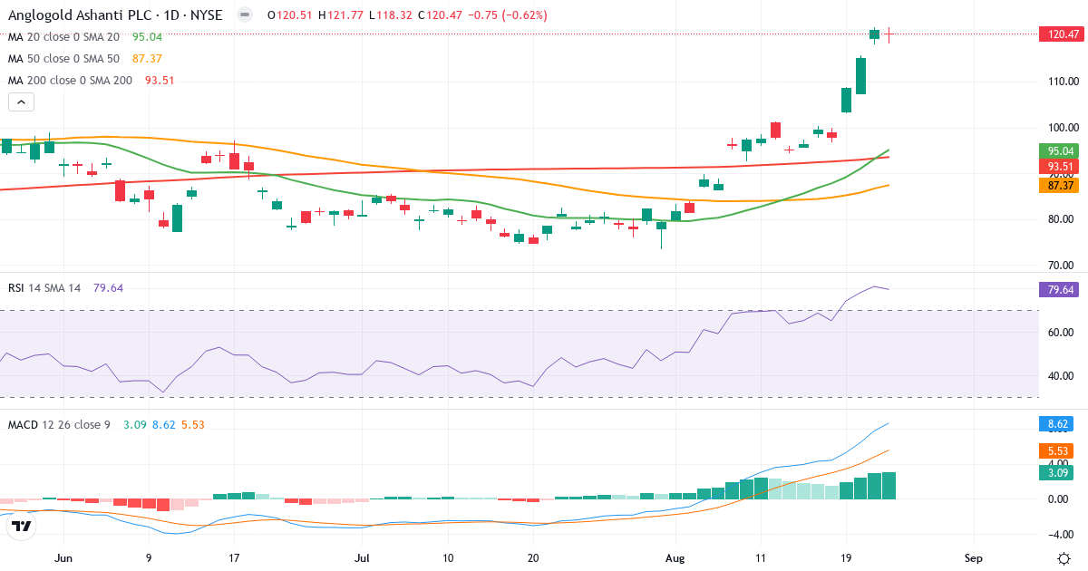 Teknisk analyse af AngloGold Ashanti (AU.US) – RSI 80, MACD positiv (bullish), daglig candlestick-graf august 2026