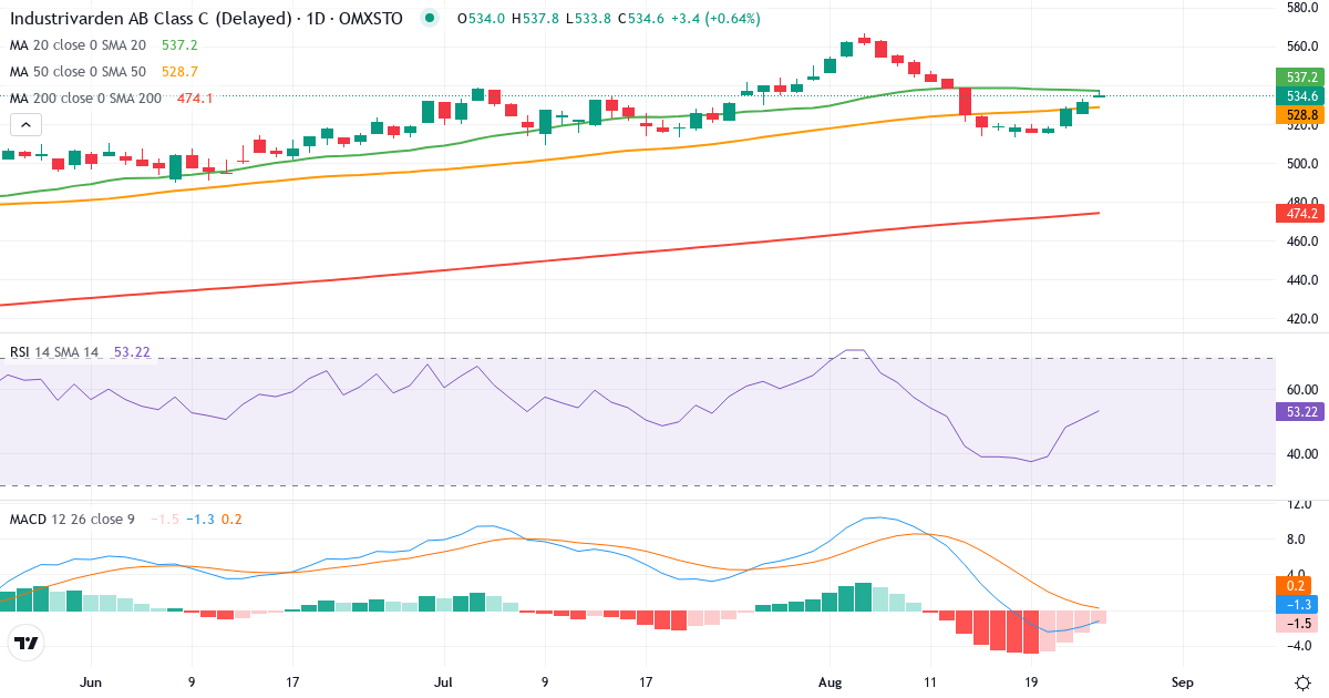 Teknisk analyse af Industrivarden AB ser. C (INDU-C.ST) – RSI 51, MACD negativ (bearish), daglig candlestick-graf august 2026