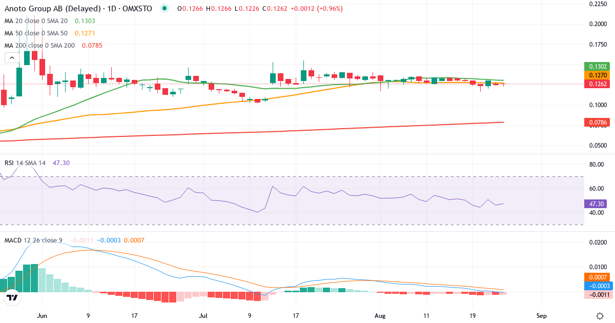 Teknisk analyse af Anoto Group (ANOT.ST) – RSI 64, MACD positiv (bullish), daglig candlestick-graf august 2026