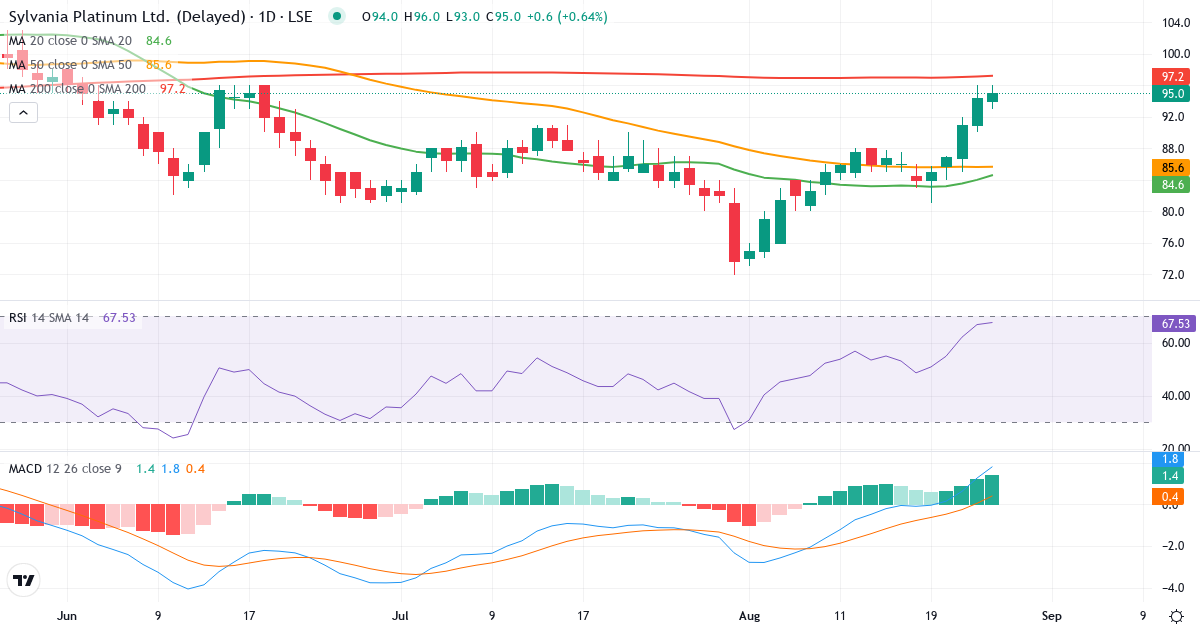 Sylvania Platinum – Kortsigtet teknisk analyse (3 mdr.) med candlestick, RSI og MACD Teknisk analyse af Sylvania Platinum (SLP.LSE) – RSI 67, MACD positiv (bullish), daglig candlestick-graf august 2026