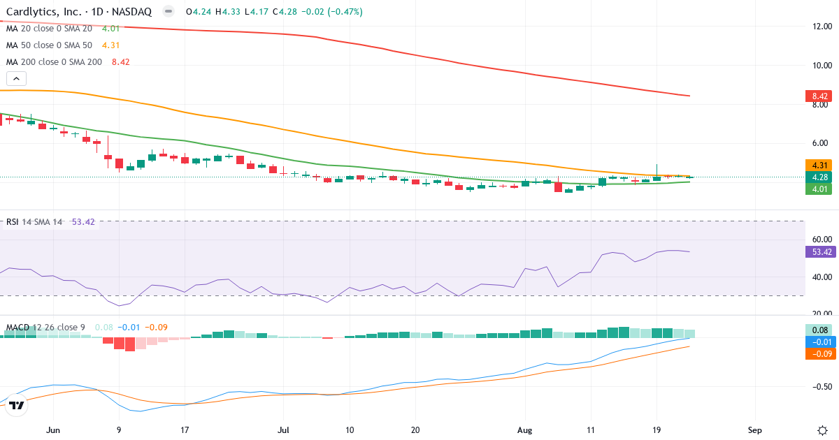 Teknisk analyse af Cardlytics (CDLX.US) – RSI 53, MACD negativ (bearish), daglig candlestick-graf august 2026