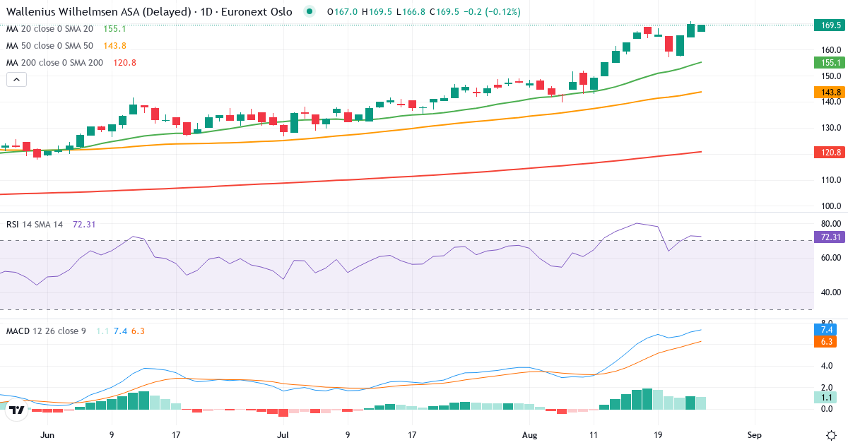 Wallenius Wilhelmsen – Kortsigtet teknisk analyse (3 mdr.) med candlestick, RSI og MACD Teknisk analyse af Wallenius Wilhelmsen (WAWI.OL) – daglig candlestick-graf august 2026