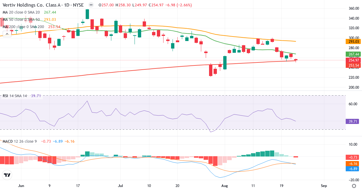 Teknisk analyse af Vertiv (VRT.US) – RSI 40, MACD negativ (bearish), daglig candlestick-graf august 2026