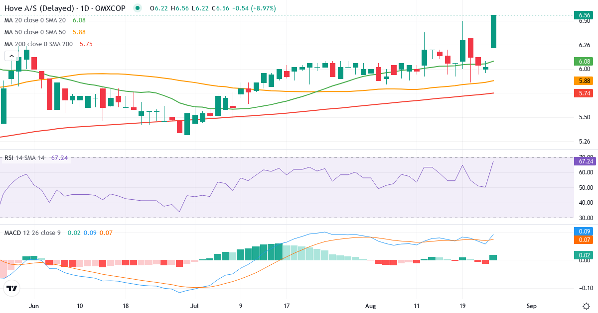 Teknisk analyse af Hove (HOVE.CO) – RSI 72, MACD positiv (bullish), daglig candlestick-graf august 2026