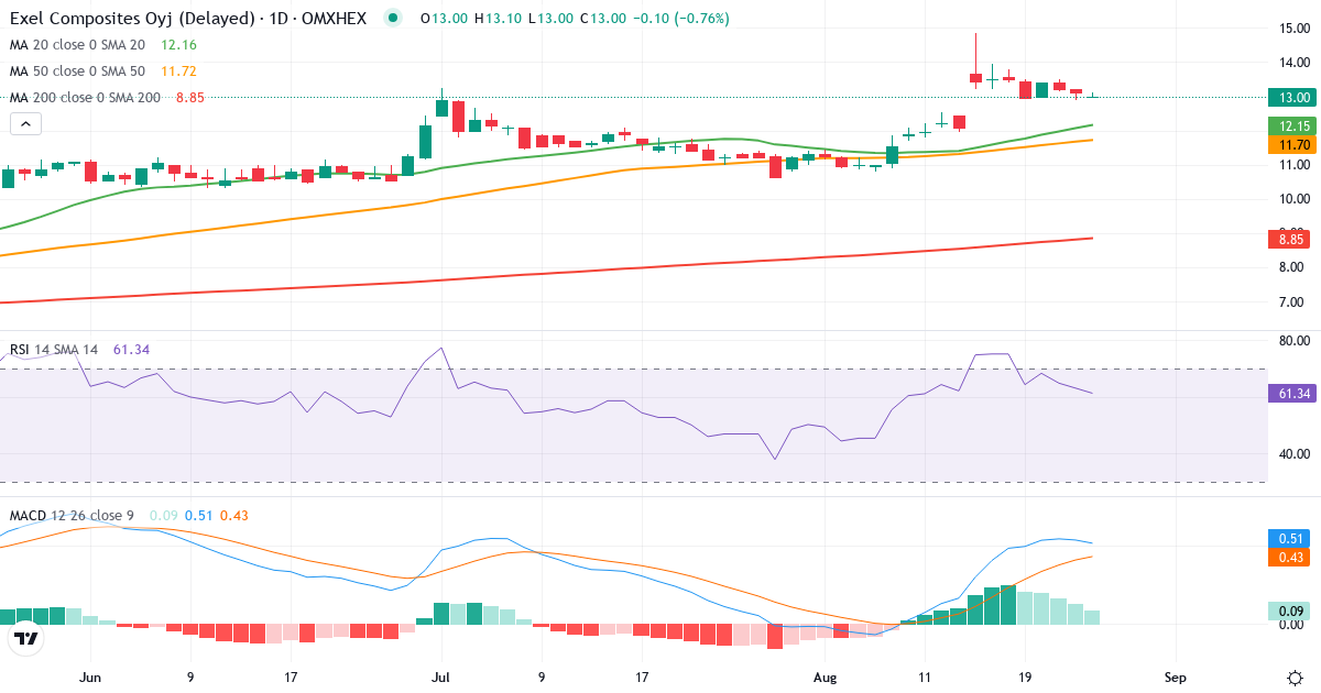 Teknisk analyse af Exel Composites (EXEL.HE) – RSI 63, MACD positiv (bullish), daglig candlestick-graf august 2026