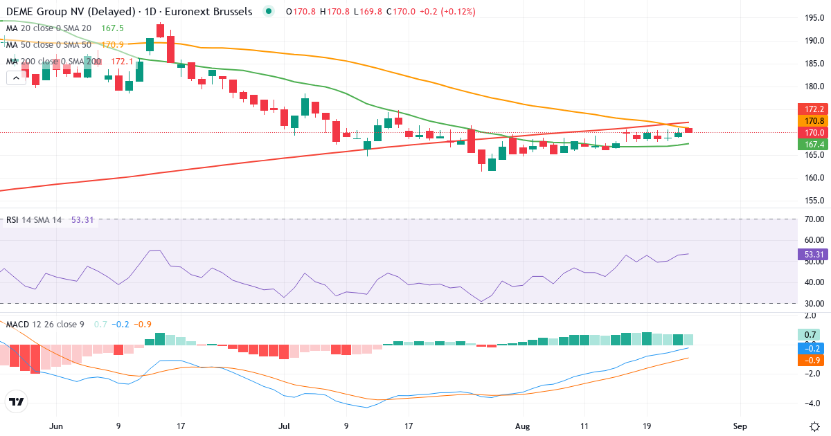 DEME – Kortsigtet teknisk analyse (3 mdr.) med candlestick, RSI og MACD Teknisk analyse af DEME (DEME.BR) – RSI 53, MACD negativ (bearish), daglig candlestick-graf august 2026