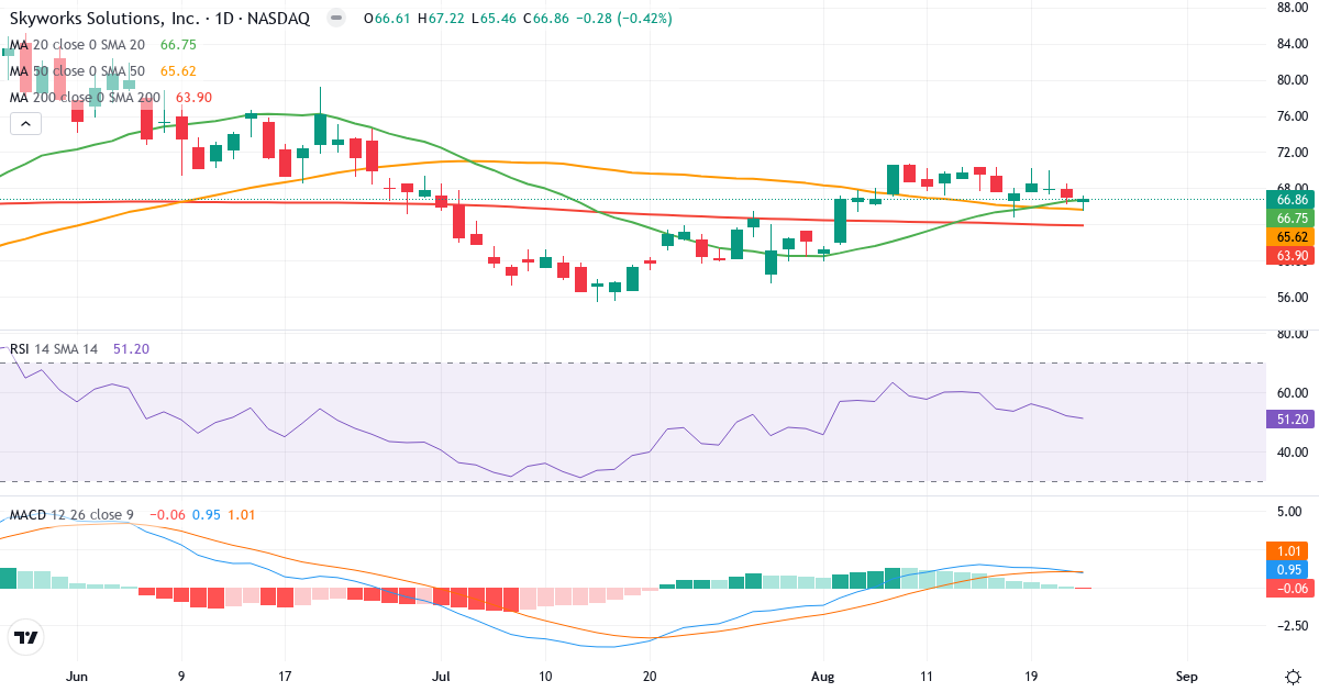 Teknisk analyse af Skyworks Solutions (SWKS.US) – RSI 51, MACD positiv (bullish), daglig candlestick-graf august 2026