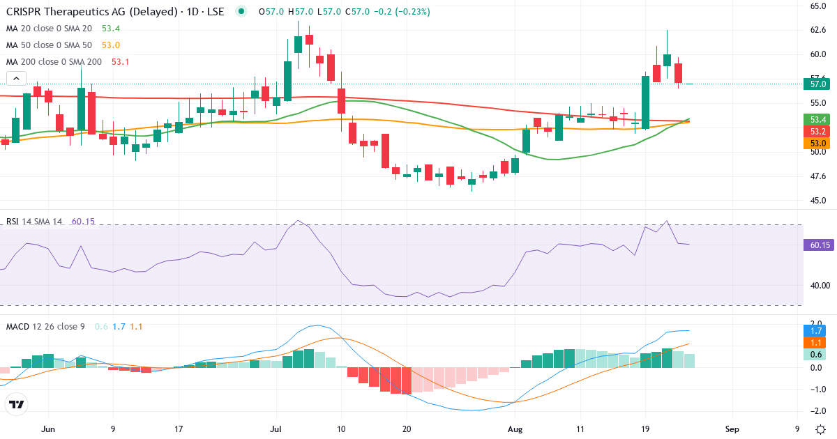 CRISPR Therapeutics – Kortsigtet teknisk analyse (3 mdr.) med candlestick, RSI og MACD Teknisk analyse af CRISPR Therapeutics (0VRQ.LSE) – RSI 61, MACD positiv (bullish), daglig candlestick-graf august 2026