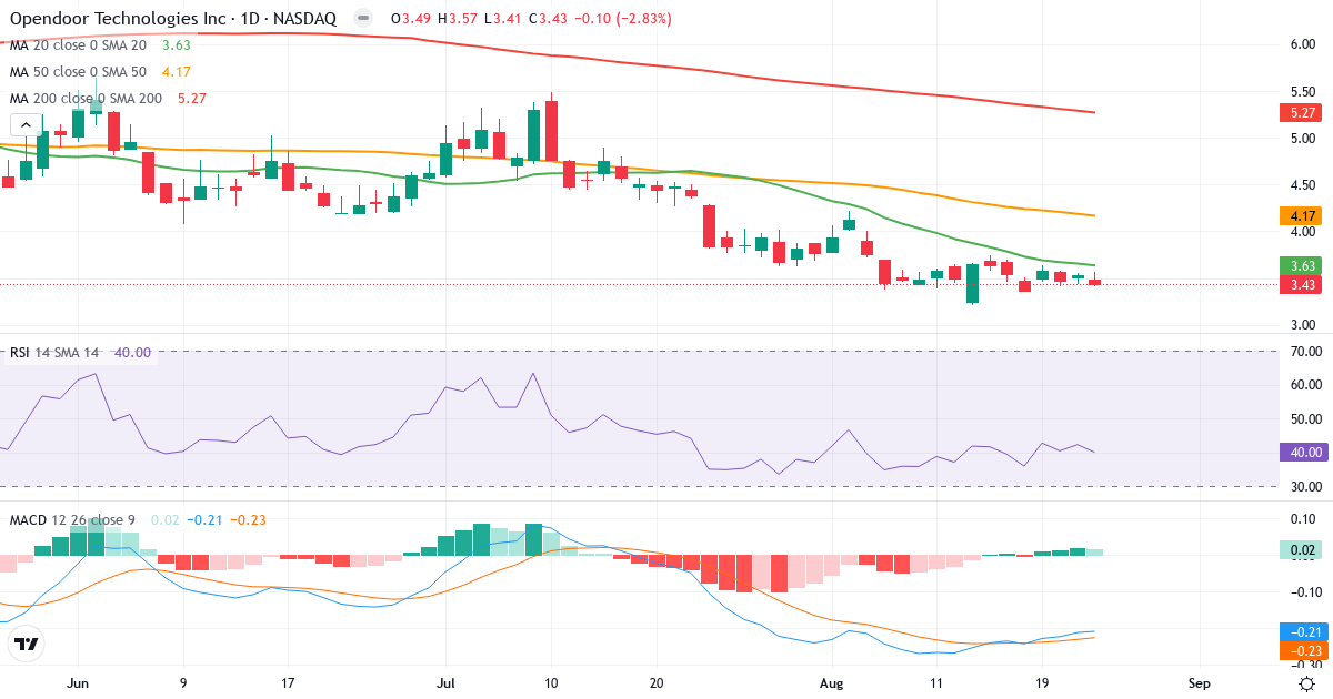 Teknisk analyse af Opendoor Technologies (OPEN.US) – RSI 40, MACD negativ (bearish), daglig candlestick-graf august 2026