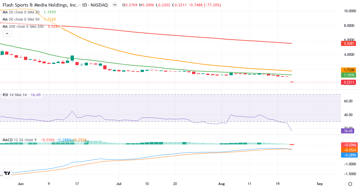 Teknisk analyse af Flash Sports & Media (FLZH.US) – RSI 18, MACD negativ (bearish), daglig candlestick-graf september 2026