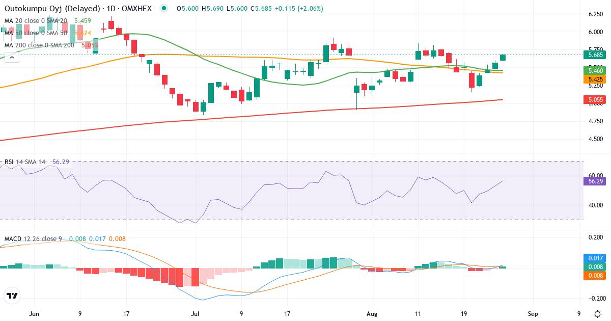 Outokumpu – Kortsigtet teknisk analyse (3 mdr.) med candlestick, RSI og MACD Teknisk analyse af Outokumpu (OUT1V.HE) – RSI 53, MACD positiv (bullish), daglig candlestick-graf august 2026