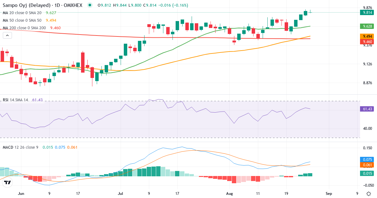 Teknisk analyse af Sampo (SAMPO.HE) – RSI 63, MACD positiv (bullish), daglig candlestick-graf august 2026