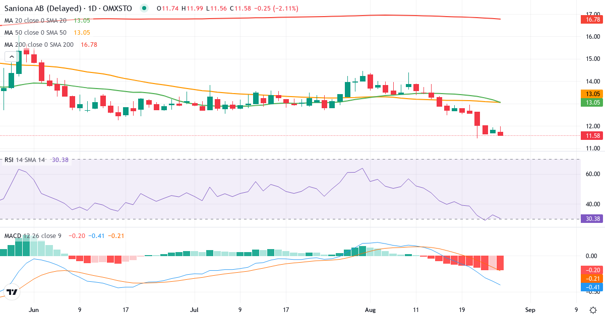 Saniona – Kortsigtet teknisk analyse (3 mdr.) med candlestick, RSI og MACD Teknisk analyse af Saniona (SANION.ST) – RSI 33, MACD negativ (bearish), daglig candlestick-graf august 2026