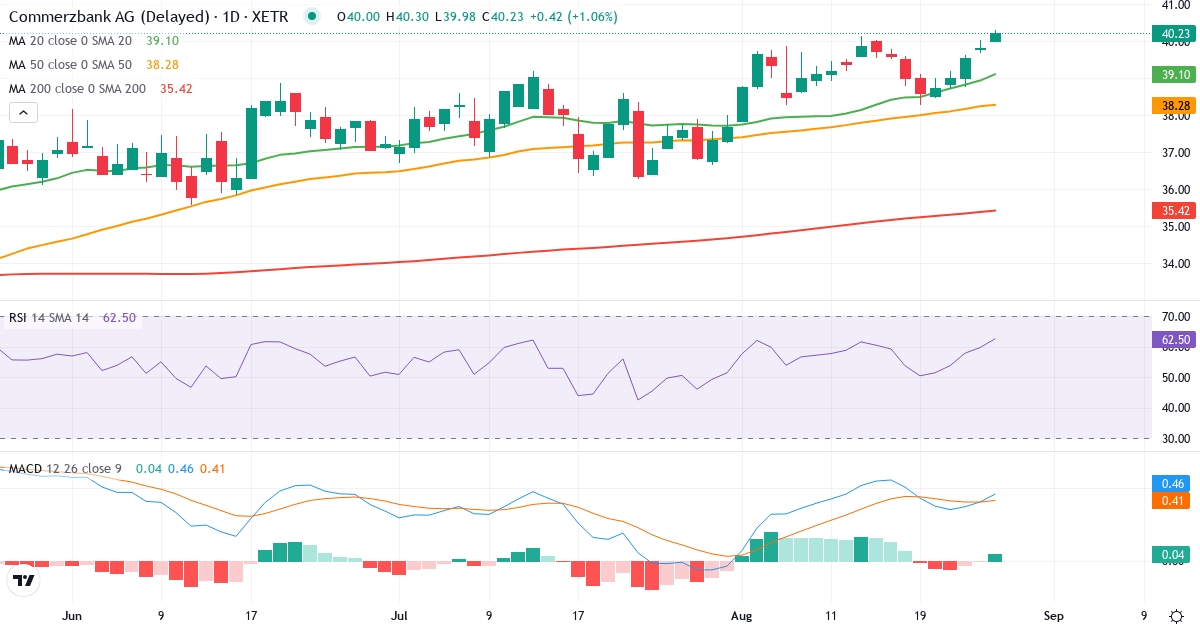 Teknisk analyse af Commerzbank (CBK.XETRA) – RSI 60, MACD positiv (bullish), daglig candlestick-graf august 2026