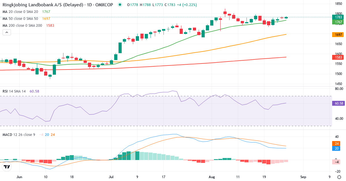 Teknisk analyse af Ringkjøbing Landbobank (RILBA.CO) – RSI 60, MACD positiv (bullish), daglig candlestick-graf august 2026