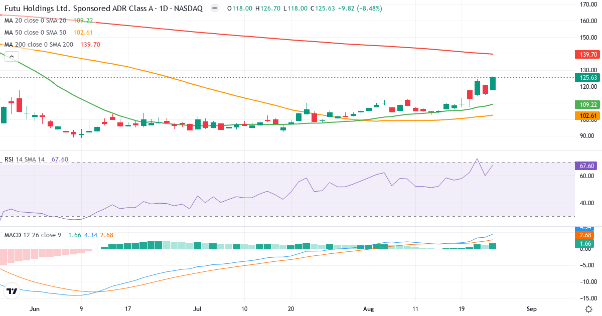 Teknisk analyse af Futu (FUTU.US) – RSI 68, MACD positiv (bullish), daglig candlestick-graf august 2026