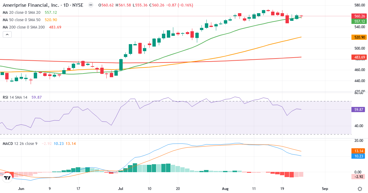 Teknisk analyse af Ameriprise Financial (AMP.US) – RSI 60, MACD positiv (bullish), daglig candlestick-graf august 2026