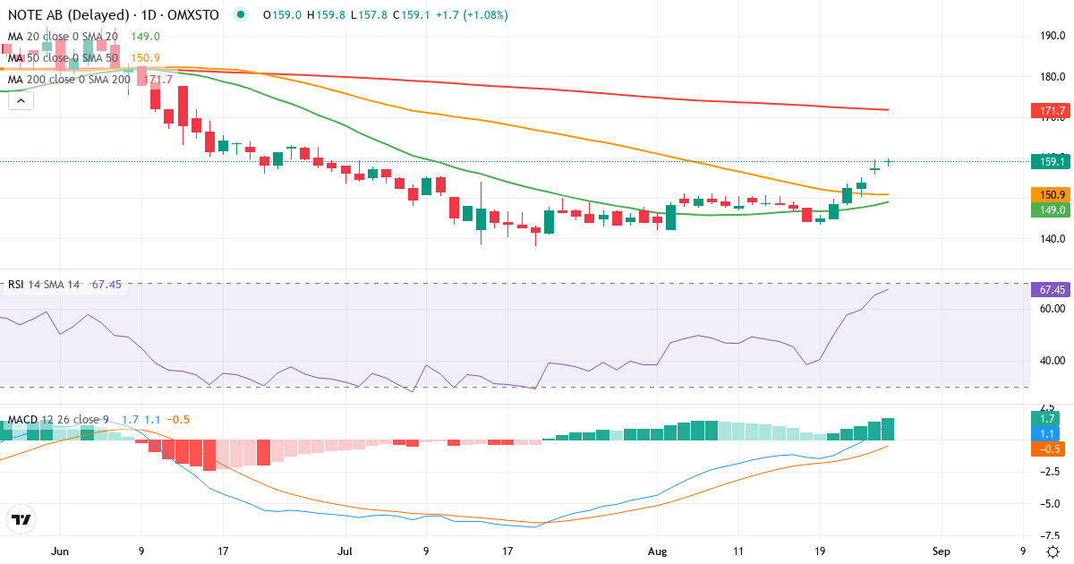 Teknisk analyse af NOTE (NOTE.ST) – RSI 65, MACD positiv (bullish), daglig candlestick-graf august 2026