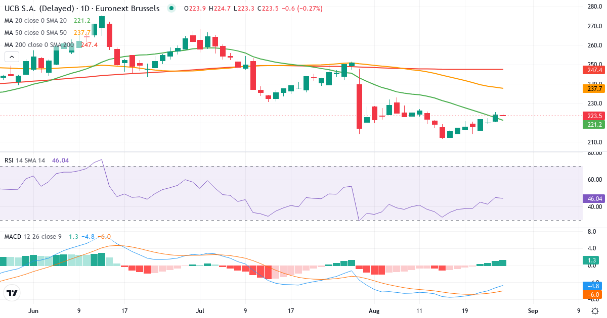 UCB – Kortsigtet teknisk analyse (3 mdr.) med candlestick, RSI og MACD Teknisk analyse af UCB (UCB.BR) – RSI 44, MACD negativ (bearish), daglig candlestick-graf august 2026