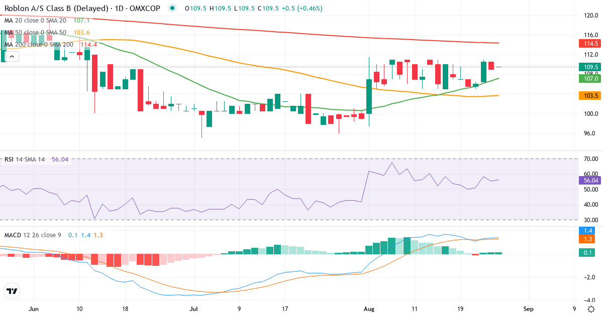 Roblon – Kortsigtet teknisk analyse (3 mdr.) med candlestick, RSI og MACD Teknisk analyse af Roblon (RBLN-B.CO) – RSI 55, MACD positiv (bullish), daglig candlestick-graf august 2026