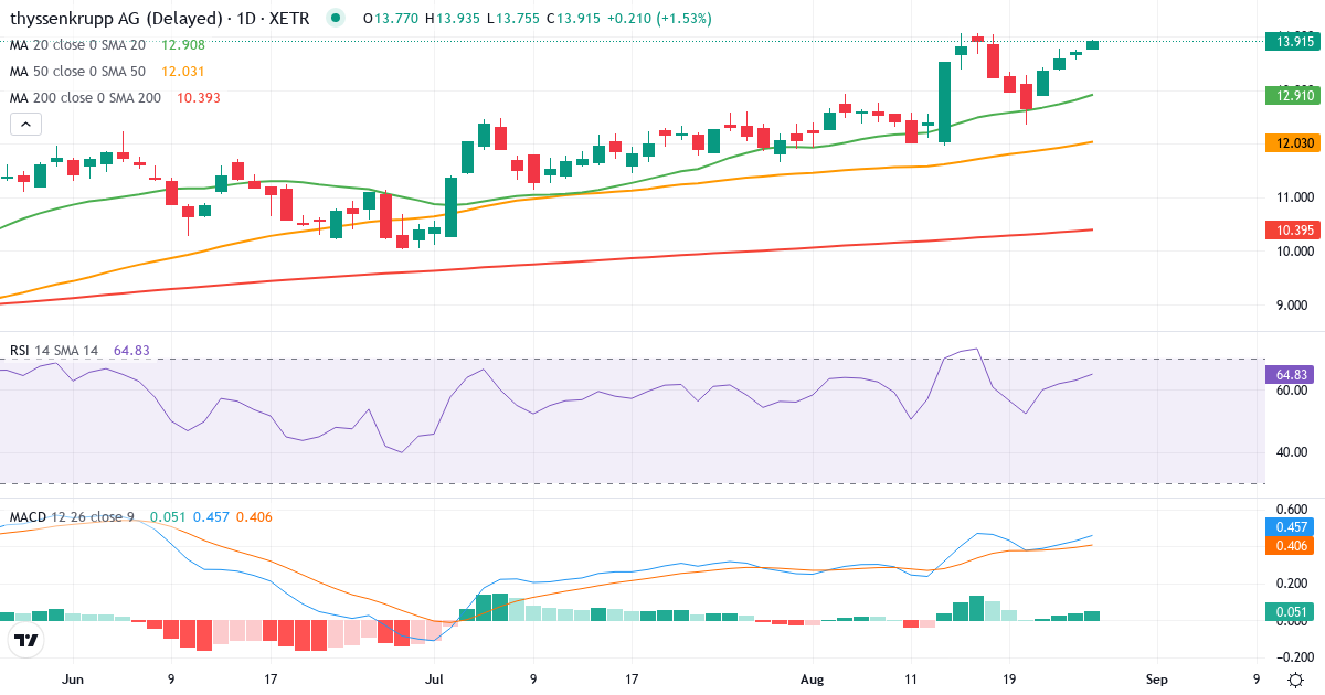 Thyssenkrupp – Kortsigtet teknisk analyse (3 mdr.) med candlestick, RSI og MACD Teknisk analyse af Thyssenkrupp (TKA.XETRA) – RSI 69, MACD positiv (bullish), daglig candlestick-graf august 2026