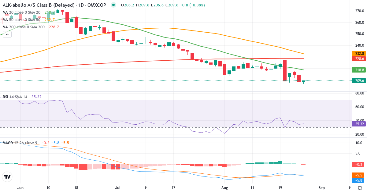 Teknisk analyse af ALK-Abelló (ALK-B.CO) – RSI 34, MACD negativ (bearish), daglig candlestick-graf august 2026