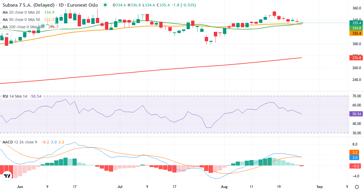 Subsea 7 – Kortsigtet teknisk analyse (3 mdr.) med candlestick, RSI og MACD Teknisk analyse af Subsea 7 (SUBC.OL) – RSI 49, MACD positiv (bullish), daglig candlestick-graf august 2026