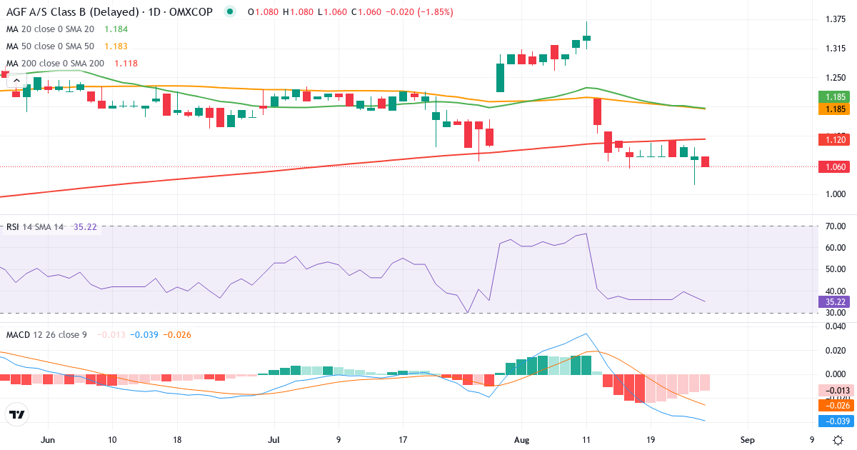 Teknisk analyse af AGF (AGF-B.CO) – RSI 37, MACD negativ (bearish), daglig candlestick-graf august 2026