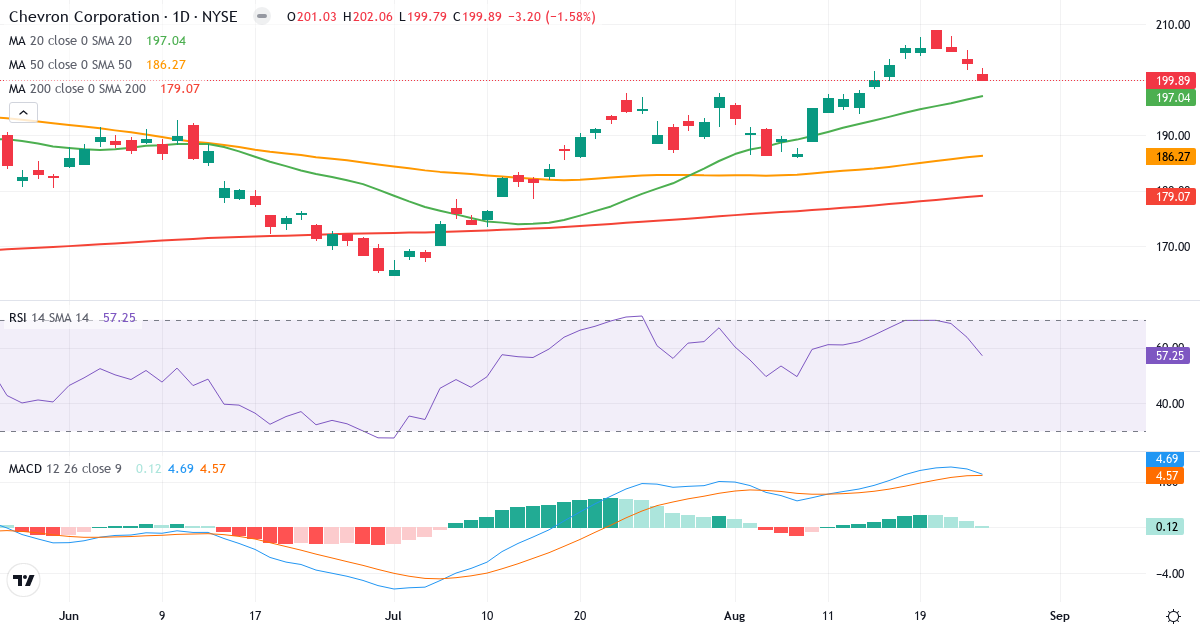 Teknisk analyse af Chevron (CVX.US) – RSI 59, MACD positiv (bullish), daglig candlestick-graf august 2026