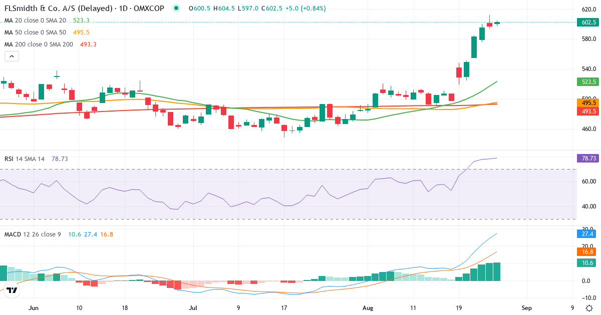 Teknisk analyse af FLSmidth & Co. (FLS.CO) – RSI 78, MACD positiv (bullish), daglig candlestick-graf august 2026