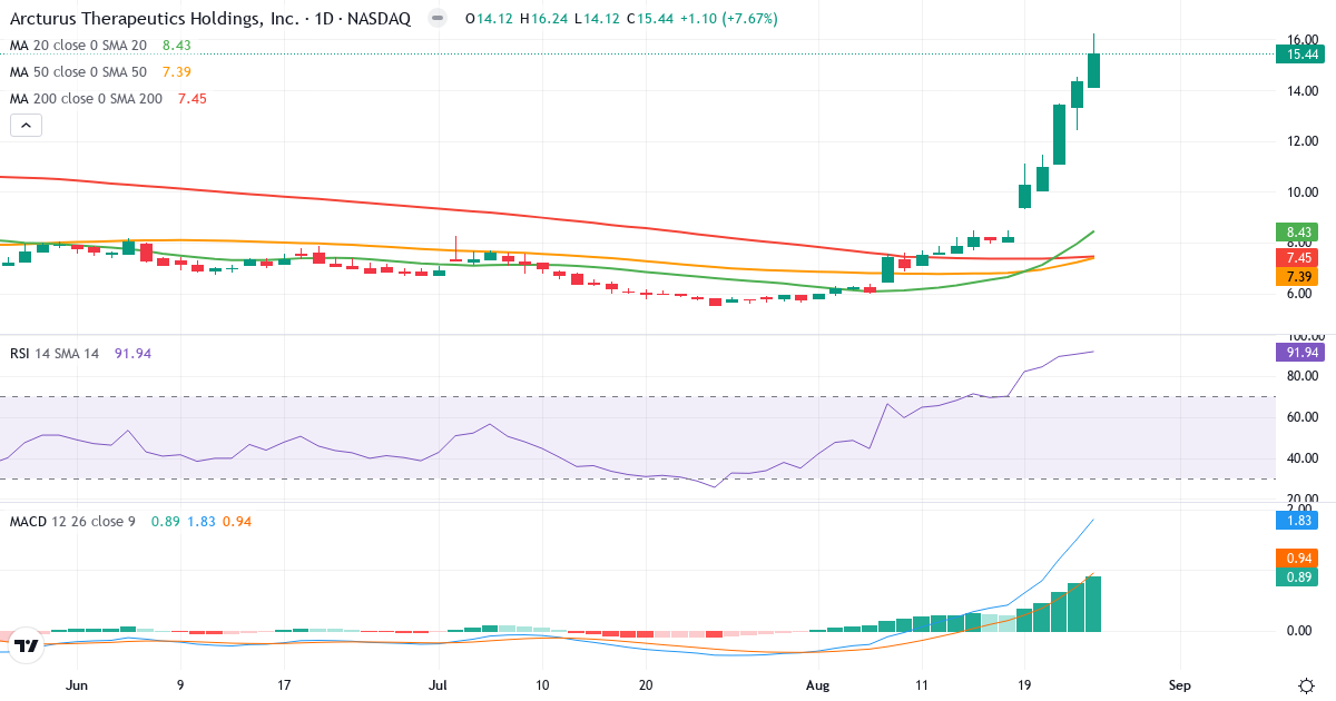 Teknisk analyse af Arcturus Therapeutics (ARCT.US) – RSI 92, MACD positiv (bullish), daglig candlestick-graf august 2026