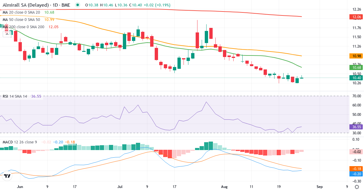 Almirall – Kortsigtet teknisk analyse (3 mdr.) med candlestick, RSI og MACD Teknisk analyse af Almirall (ALM.MC) – RSI 41, MACD negativ (bearish), daglig candlestick-graf august 2026