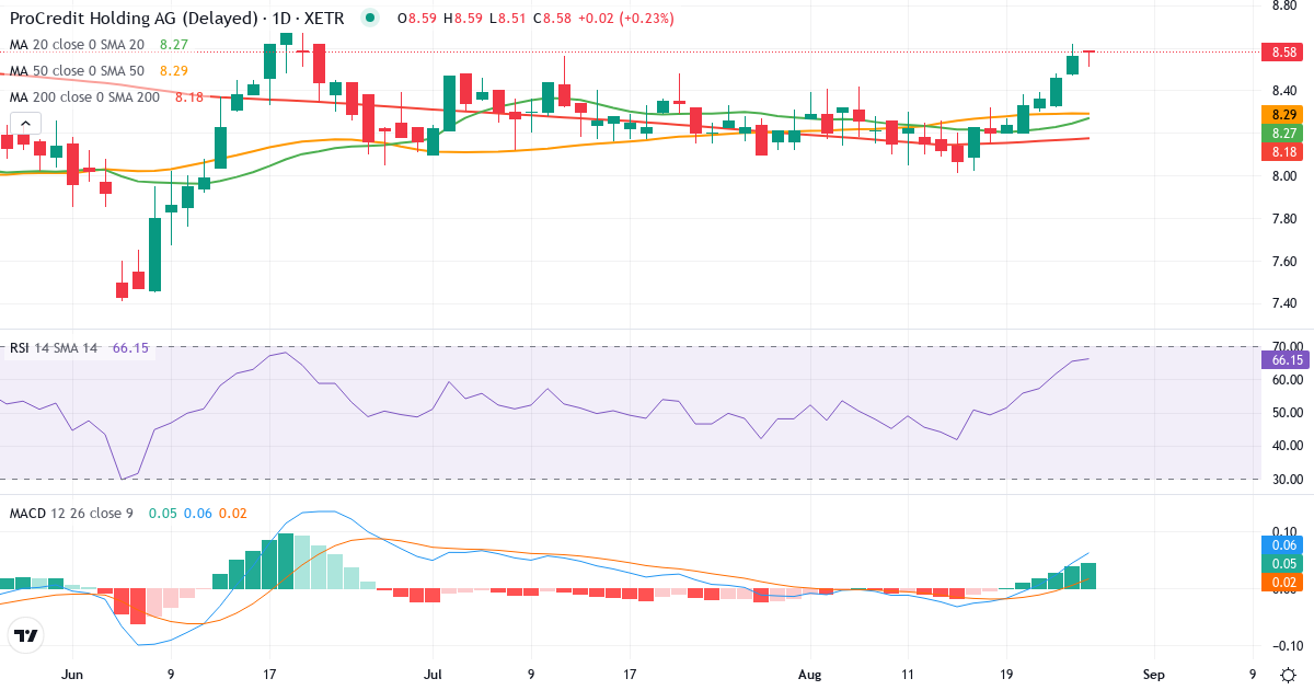 Teknisk analyse af ProCredit Holding AG & Co. KGaA (PCZ.XETRA) – RSI 66, MACD positiv (bullish), daglig candlestick-graf august 2026