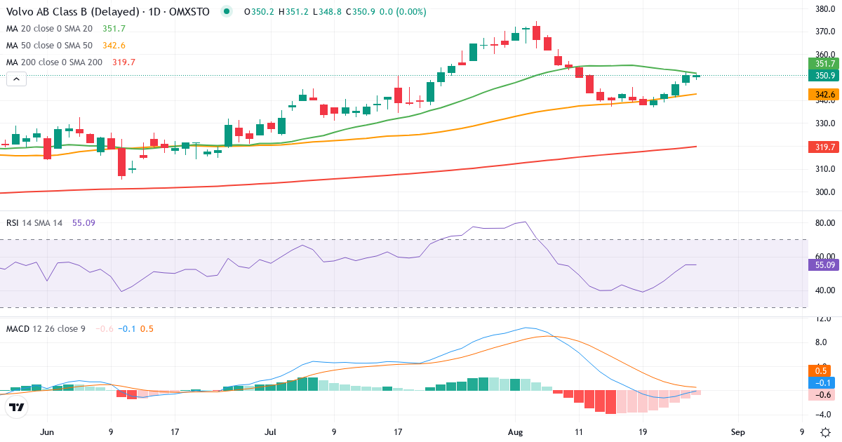 Teknisk analyse af AB Volvo (VOLV-B.ST) – RSI 55, MACD negativ (bearish), daglig candlestick-graf august 2026