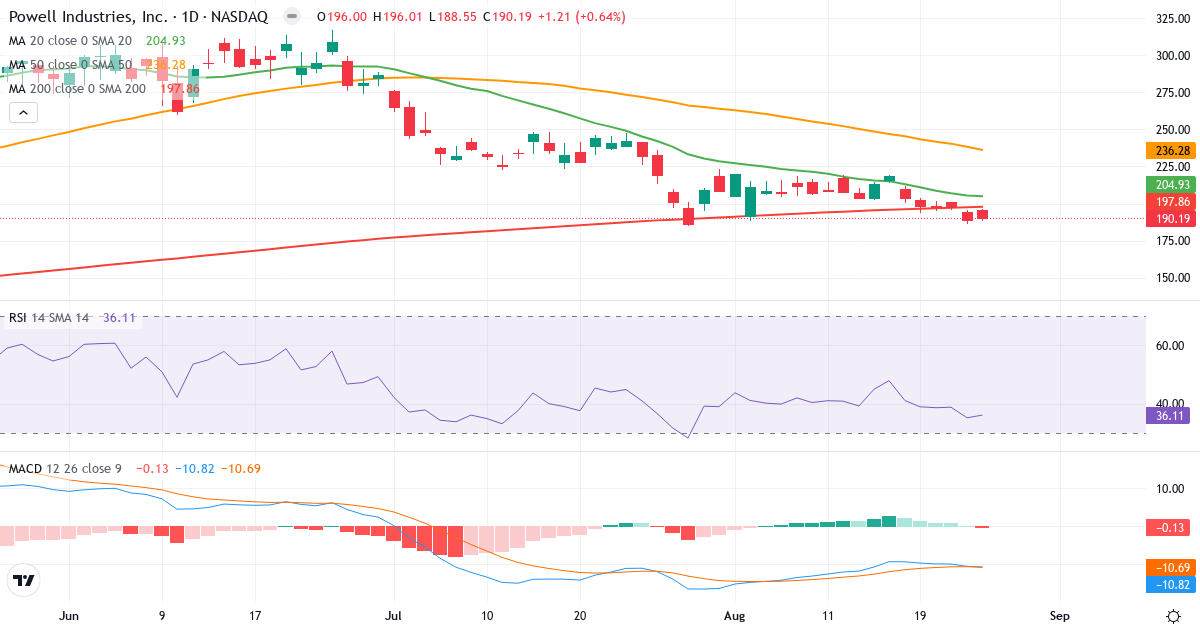 Teknisk analyse af Powell Industries (POWL.US) – RSI 37, MACD negativ (bearish), daglig candlestick-graf august 2026
