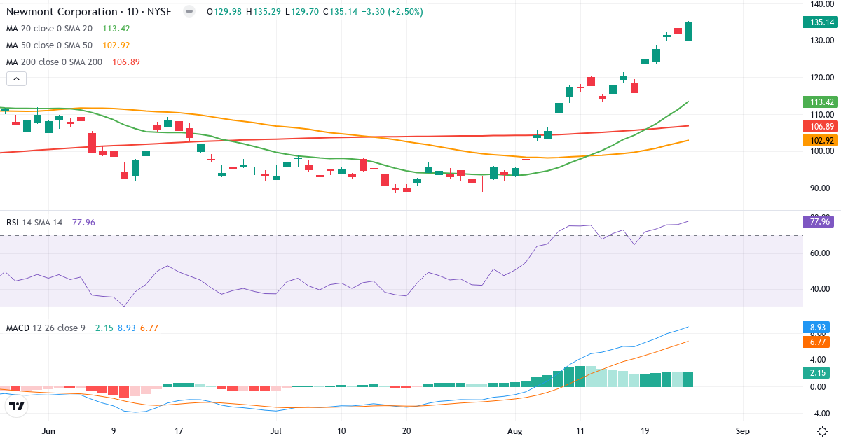 Teknisk analyse af Newmont Goldcorp (NEM.US) – RSI 78, MACD positiv (bullish), daglig candlestick-graf august 2026
