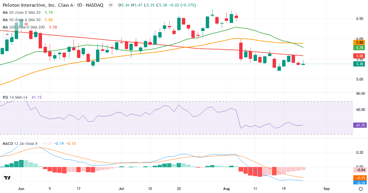Teknisk analyse af Peloton Interactive (PTON.US) – RSI 41, MACD negativ (bearish), daglig candlestick-graf august 2026