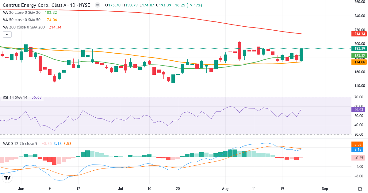 Teknisk analyse af Centrus Energy (LEU.US) – RSI 57, MACD positiv (bullish), daglig candlestick-graf august 2026