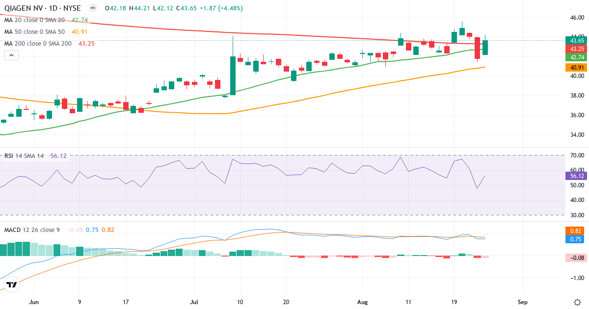 Teknisk analyse af QIAGEN (QGEN.US) – RSI 55, MACD positiv (bullish), daglig candlestick-graf august 2026