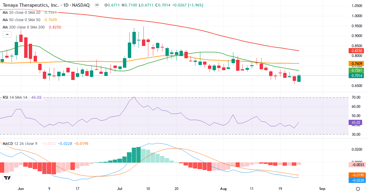 Teknisk analyse af Tenaya Therapeutics (TNYA.US) – RSI 42, MACD negativ (bearish), daglig candlestick-graf august 2026