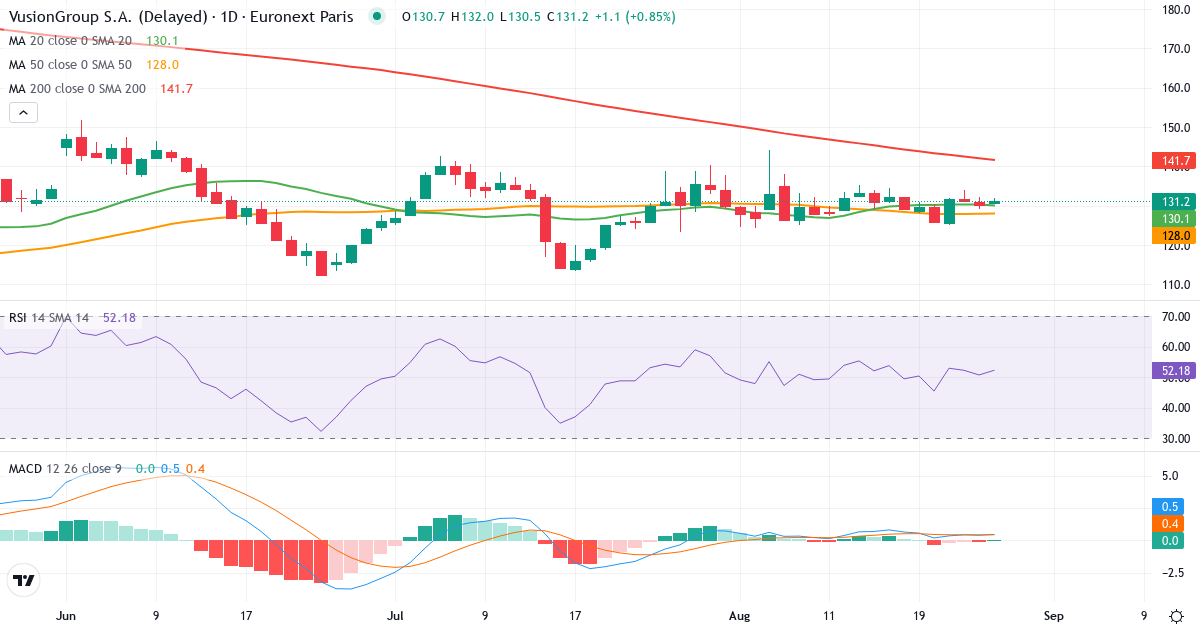 VusionGroup – Kortsigtet teknisk analyse (3 mdr.) med candlestick, RSI og MACD Teknisk analyse af VusionGroup (VU.PA) – RSI 51, MACD positiv (bullish), daglig candlestick-graf august 2026