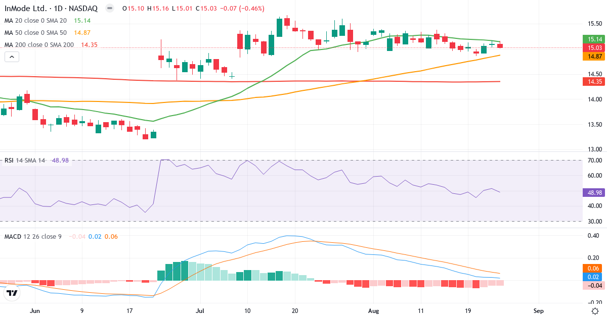 InMode – Kortsigtet teknisk analyse (3 mdr.) med candlestick, RSI og MACD Teknisk analyse af InMode (INMD.US) – RSI 46, MACD positiv (bullish), daglig candlestick-graf august 2026