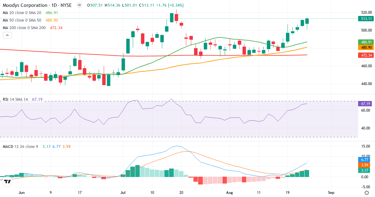 Teknisk analyse af Moodys (MCO.US) – RSI 69, MACD positiv (bullish), daglig candlestick-graf august 2026