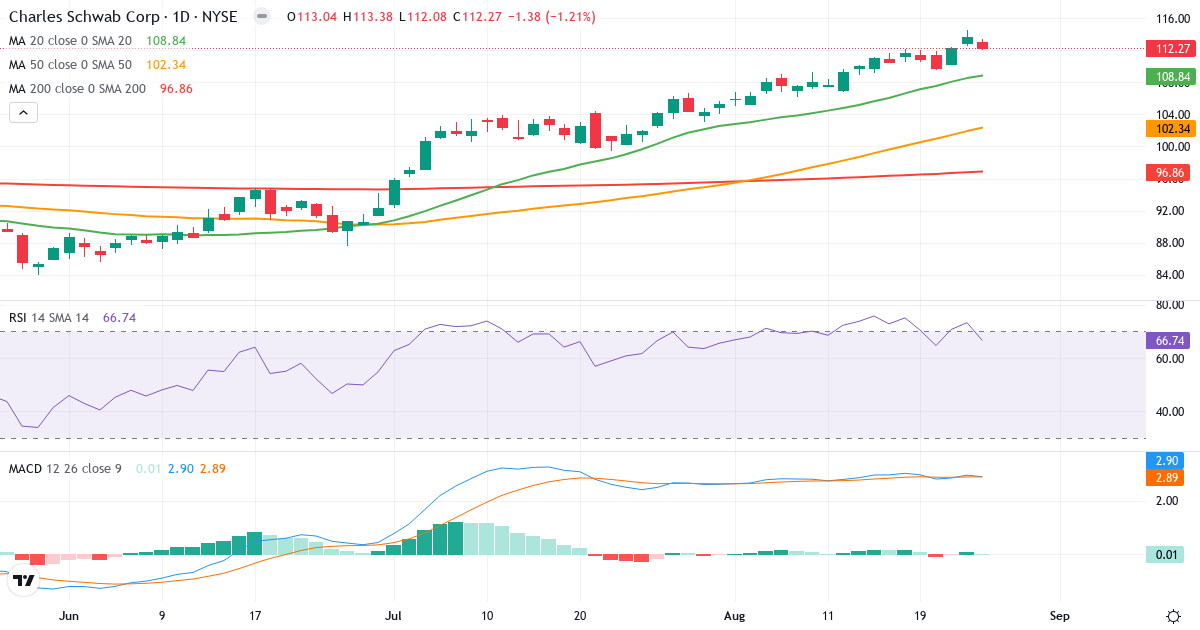 Teknisk analyse af The Charles Schwab (SCHW.US) – RSI 67, MACD positiv (bullish), daglig candlestick-graf august 2026