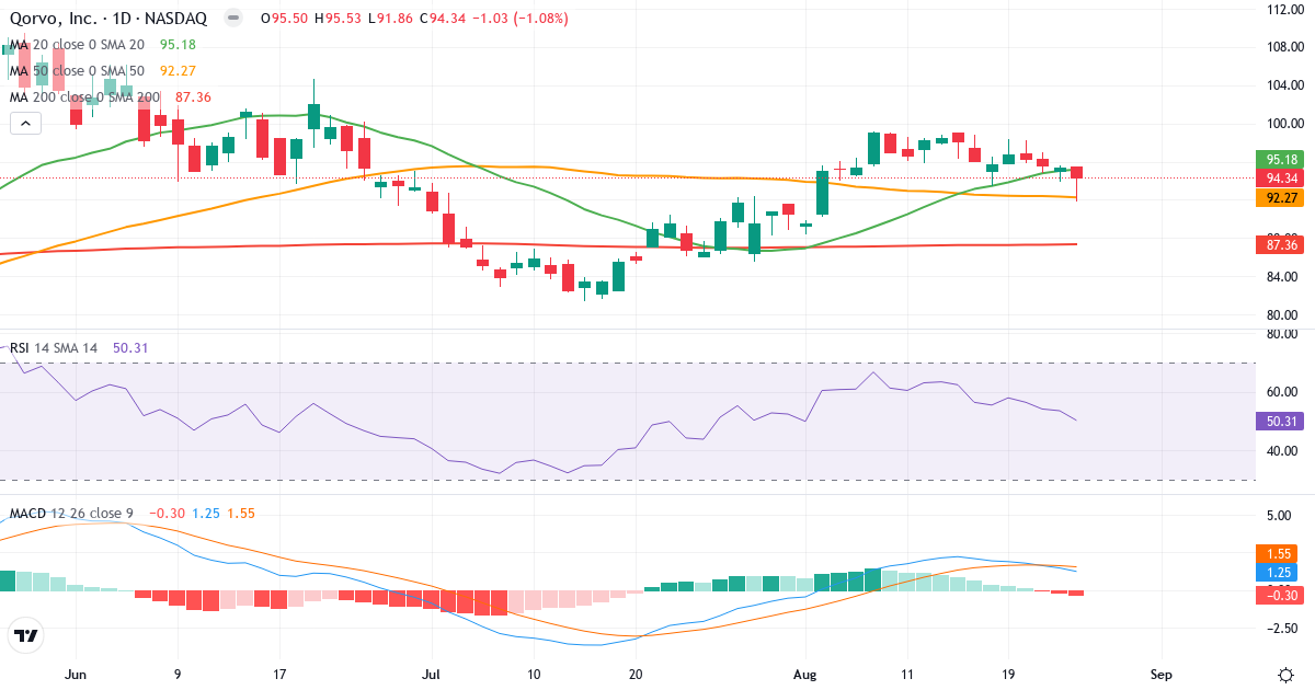 Teknisk analyse af Qorvo (QRVO.US) – RSI 50, MACD positiv (bullish), daglig candlestick-graf august 2026