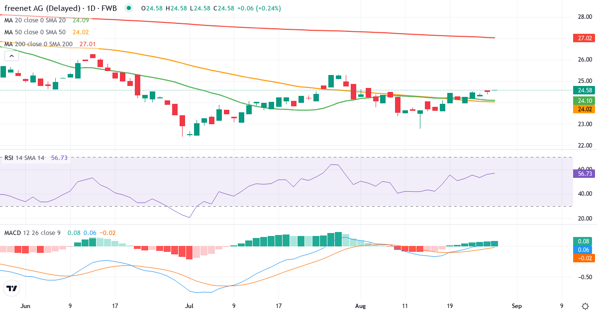 freenet – Kortsigtet teknisk analyse (3 mdr.) med candlestick, RSI og MACD Teknisk analyse af freenet (FNTN.F) – RSI 56, MACD positiv (bullish), daglig candlestick-graf august 2026