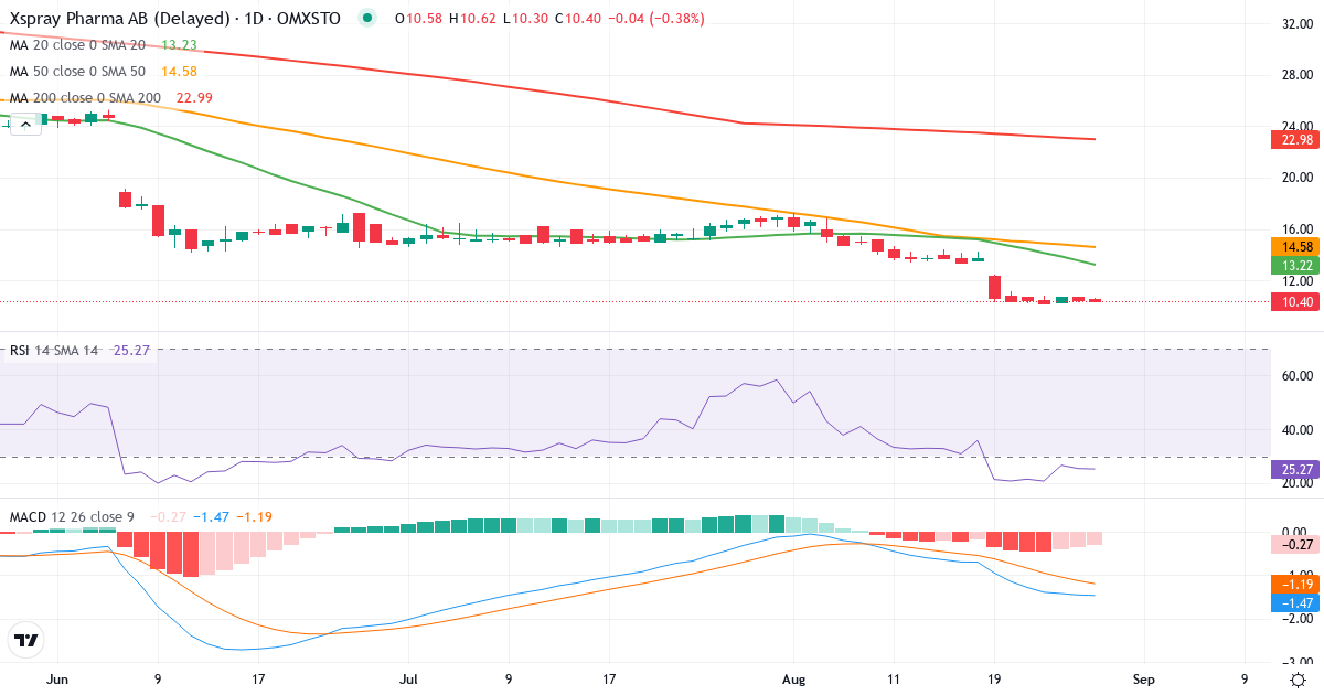 Xspray Pharma – Kortsiktig teknisk analys (3 mån.) med candlestick, RSI och MACD Teknisk analys av Xspray Pharma (XSPRAY.ST) – RSI 25, MACD negativ (bearish), daglig candlestick-graf augusti 2026