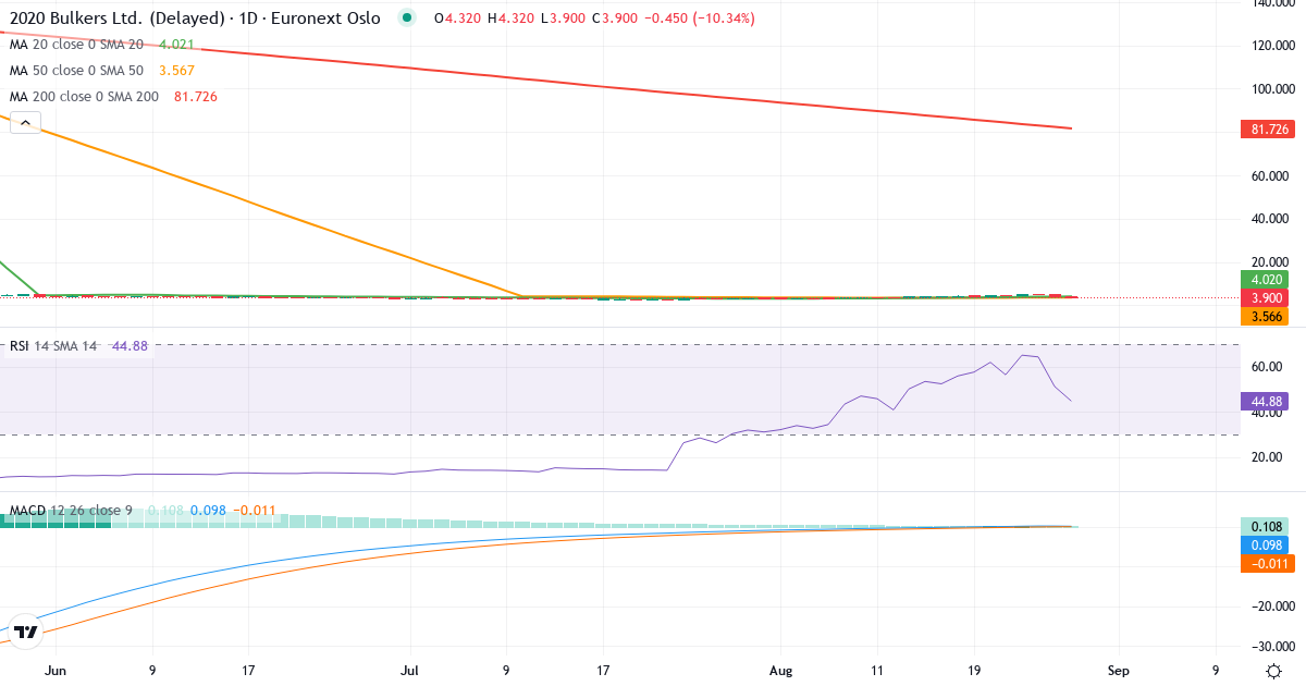 2020 Bulkers – Kortsigtet teknisk analyse (3 mdr.) med candlestick, RSI og MACD Teknisk analyse af 2020 Bulkers (2020.OL) – RSI 51, MACD positiv (bullish), daglig candlestick-graf august 2026