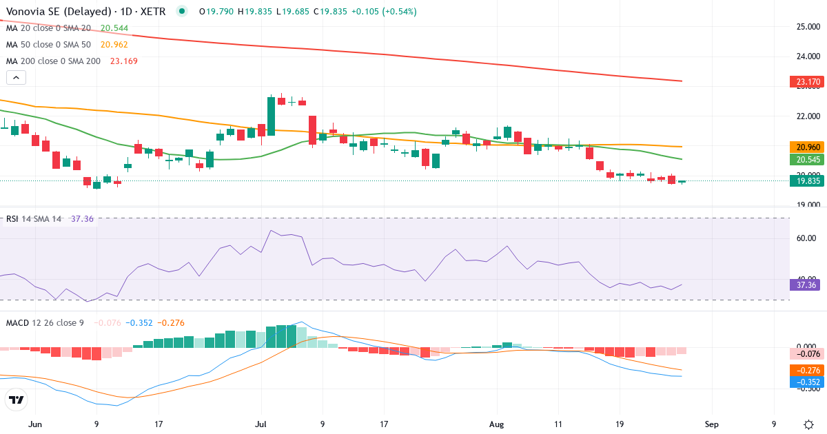 Vonovia – Kortsigtet teknisk analyse (3 mdr.) med candlestick, RSI og MACD Teknisk analyse af Vonovia (VNA.XETRA) – RSI 35, MACD negativ (bearish), daglig candlestick-graf august 2026