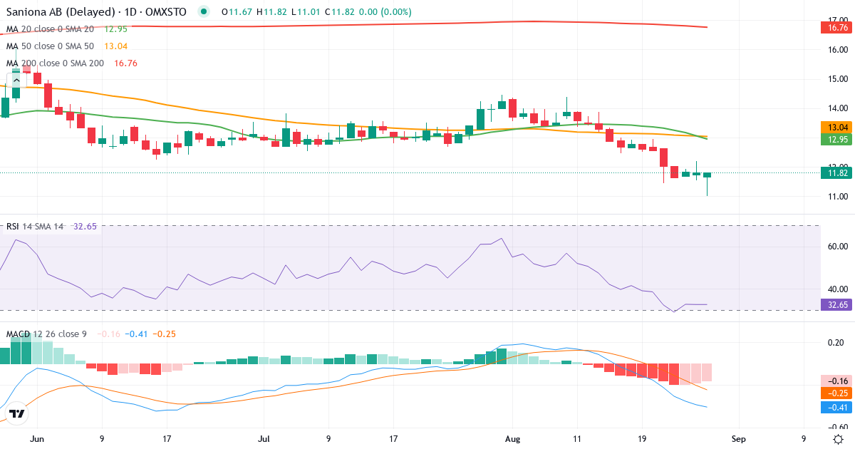 Teknisk analyse af Saniona (SANION.ST) – RSI 33, MACD negativ (bearish), daglig candlestick-graf august 2026
